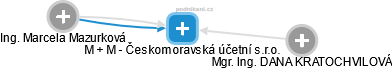 M + M - Českomoravská účetní s.r.o. - obrázek vizuálního zobrazení vztahů obchodního rejstříku