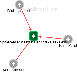 Společenství vlastníků jednotek Baška 419 - obrázek vizuálního zobrazení vztahů obchodního rejstříku