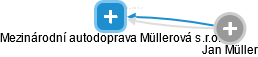 Mezinárodní autodoprava Müllerová s.r.o. - obrázek vizuálního zobrazení vztahů obchodního rejstříku