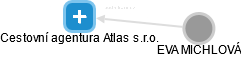 Cestovní agentura Atlas s.r.o. - obrázek vizuálního zobrazení vztahů obchodního rejstříku