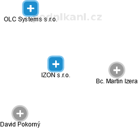 IZON s.r.o. - obrázek vizuálního zobrazení vztahů obchodního rejstříku