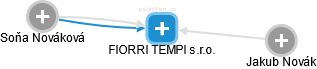 FIORRI TEMPI s.r.o. - obrázek vizuálního zobrazení vztahů obchodního rejstříku