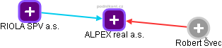 ALPEX real a.s. - obrázek vizuálního zobrazení vztahů obchodního rejstříku