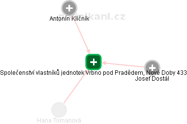 Společenství vlastníků jednotek Vrbno pod Pradědem, Nové Doby 433 - obrázek vizuálního zobrazení vztahů obchodního rejstříku