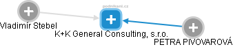 K+K General Consulting, s.r.o. - obrázek vizuálního zobrazení vztahů obchodního rejstříku