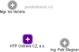 HTP Ostrava CZ, a.s. - obrázek vizuálního zobrazení vztahů obchodního rejstříku