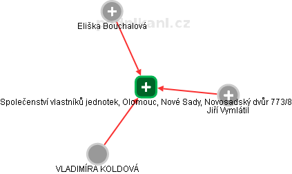 Společenství vlastníků jednotek, Olomouc, Nové Sady, Novosadský dvůr 773/8 - obrázek vizuálního zobrazení vztahů obchodního rejstříku