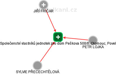 Společenství vlastníků jednotek pro dům Peškova 508/8, Olomouc, Povel - obrázek vizuálního zobrazení vztahů obchodního rejstříku