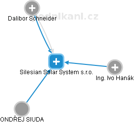 Silesian Solar System s.r.o. - obrázek vizuálního zobrazení vztahů obchodního rejstříku