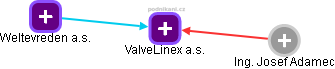 ValveLinex a.s. - obrázek vizuálního zobrazení vztahů obchodního rejstříku