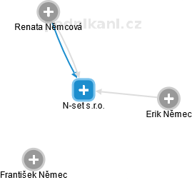 N-set s.r.o. - obrázek vizuálního zobrazení vztahů obchodního rejstříku