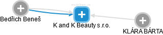 K and K Beauty s.r.o. - obrázek vizuálního zobrazení vztahů obchodního rejstříku