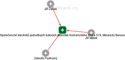 Společenství vlastníků jednotlivých bytových jednotek Komenského 518 a 519, Moravský Beroun - obrázek vizuálního zobrazení vztahů obchodního rejstříku