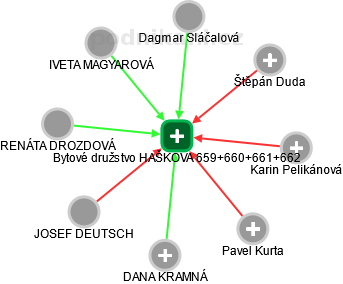 Bytové družstvo HAŠKOVA 659+660+661+662 - obrázek vizuálního zobrazení vztahů obchodního rejstříku