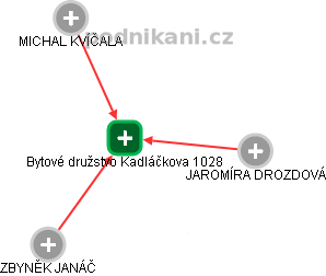 Bytové družstvo Kadláčkova 1028 - obrázek vizuálního zobrazení vztahů obchodního rejstříku