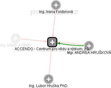 ACCENDO - Centrum pro vědu a výzkum, z.ú. - obrázek vizuálního zobrazení vztahů obchodního rejstříku