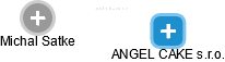 ANGEL CAKE s.r.o. - obrázek vizuálního zobrazení vztahů obchodního rejstříku