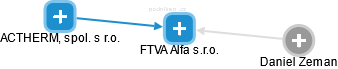 FTVA Alfa s.r.o. - obrázek vizuálního zobrazení vztahů obchodního rejstříku