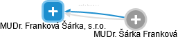 MUDr. Franková Šárka, s.r.o. - obrázek vizuálního zobrazení vztahů obchodního rejstříku