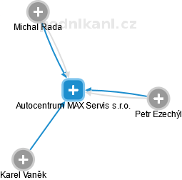 Autocentrum MAX Servis s.r.o. - obrázek vizuálního zobrazení vztahů obchodního rejstříku