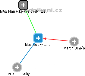 Machovský s.r.o. - obrázek vizuálního zobrazení vztahů obchodního rejstříku