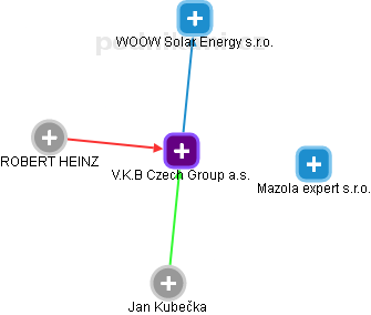 V.K.B Czech Group a.s. - obrázek vizuálního zobrazení vztahů obchodního rejstříku