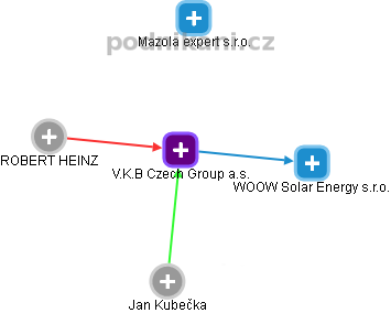 V.K.B Czech Group a.s. - obrázek vizuálního zobrazení vztahů obchodního rejstříku