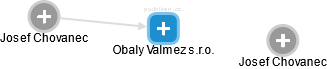 Obaly Valmez s.r.o. - obrázek vizuálního zobrazení vztahů obchodního rejstříku
