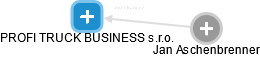 PROFI TRUCK BUSINESS s.r.o. - obrázek vizuálního zobrazení vztahů obchodního rejstříku