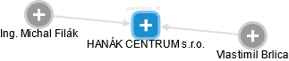 HANÁK CENTRUM s.r.o. - obrázek vizuálního zobrazení vztahů obchodního rejstříku