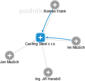 Casting Steel s.r.o. - obrázek vizuálního zobrazení vztahů obchodního rejstříku