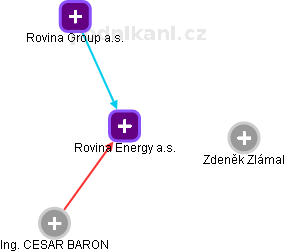 Rovina Energy a.s. - obrázek vizuálního zobrazení vztahů obchodního rejstříku