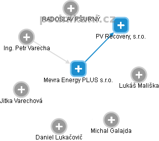 Mevra Energy PLUS s.r.o. - obrázek vizuálního zobrazení vztahů obchodního rejstříku