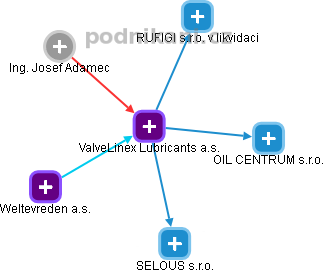 ValveLinex Lubricants a.s. - obrázek vizuálního zobrazení vztahů obchodního rejstříku