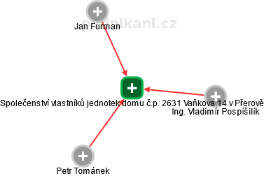 Společenství vlastníků jednotek domu č.p. 2631 Vaňkova 14 v Přerově - obrázek vizuálního zobrazení vztahů obchodního rejstříku