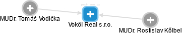 Voköl Real s.r.o. - obrázek vizuálního zobrazení vztahů obchodního rejstříku