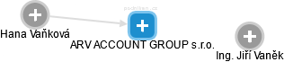 ARV ACCOUNT GROUP s.r.o. - obrázek vizuálního zobrazení vztahů obchodního rejstříku