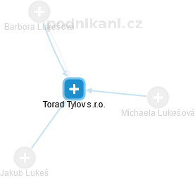 Torad Tylov s.r.o. - obrázek vizuálního zobrazení vztahů obchodního rejstříku