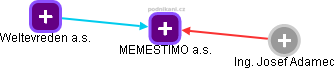 MEMESTIMO a.s. - obrázek vizuálního zobrazení vztahů obchodního rejstříku