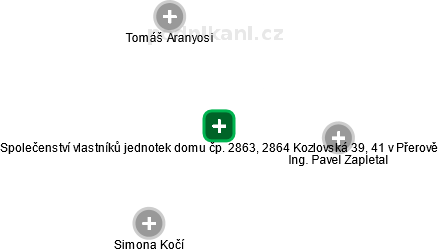 Společenství vlastníků jednotek domu čp. 2863, 2864 Kozlovská 39, 41 v Přerově - obrázek vizuálního zobrazení vztahů obchodního rejstříku