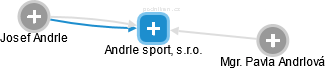 Andrle sport, s.r.o. - obrázek vizuálního zobrazení vztahů obchodního rejstříku