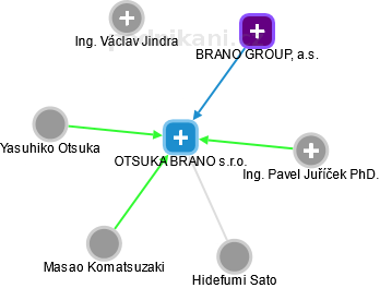 OTSUKA BRANO s.r.o. - obrázek vizuálního zobrazení vztahů obchodního rejstříku