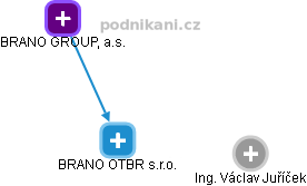 OTSUKA BRANO s.r.o. - obrázek vizuálního zobrazení vztahů obchodního rejstříku