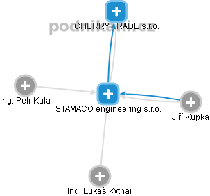 STAMACO engineering s.r.o. - obrázek vizuálního zobrazení vztahů obchodního rejstříku