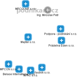 Majitel s.r.o. - obrázek vizuálního zobrazení vztahů obchodního rejstříku