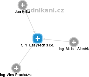 SPP EasyTech s.r.o. - obrázek vizuálního zobrazení vztahů obchodního rejstříku