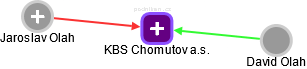 KBS Chomutov a.s. - obrázek vizuálního zobrazení vztahů obchodního rejstříku