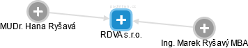 RDVA s.r.o. - obrázek vizuálního zobrazení vztahů obchodního rejstříku