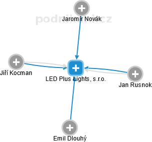 LED Plus Lights, s.r.o. - obrázek vizuálního zobrazení vztahů obchodního rejstříku