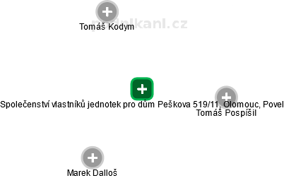 Společenství vlastníků jednotek pro dům Peškova 519/11, Olomouc, Povel - obrázek vizuálního zobrazení vztahů obchodního rejstříku